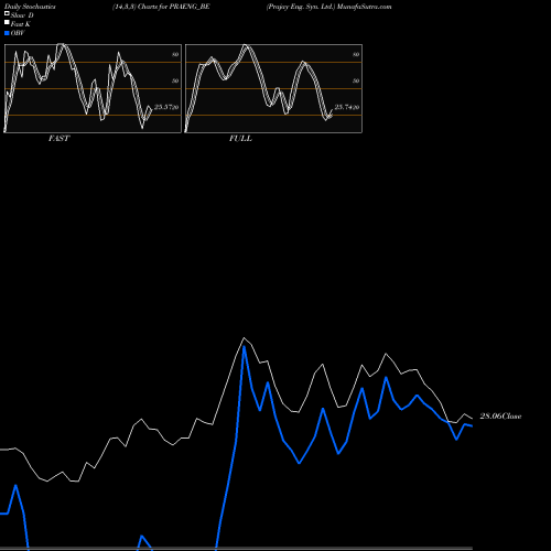 Stochastics Fast,Slow,Full charts Prajay Eng. Syn. Ltd. PRAENG_BE share NSE Stock Exchange 