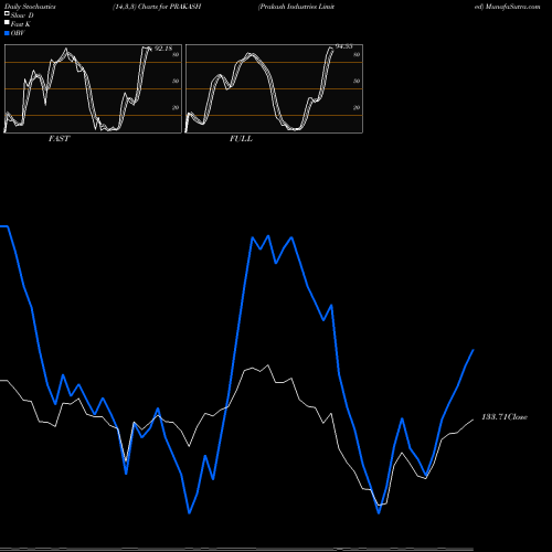 Stochastics Fast,Slow,Full charts Prakash Industries Limited PRAKASH share NSE Stock Exchange 