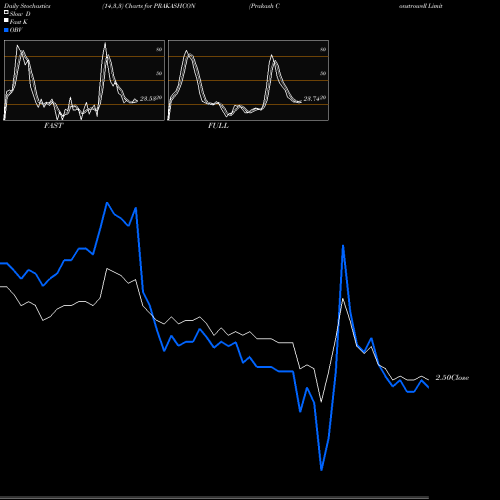 Stochastics Fast,Slow,Full charts Prakash Constrowell Limited PRAKASHCON share NSE Stock Exchange 