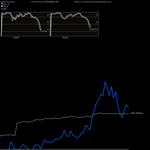 Stochastics Fast,Slow,Full charts Pramara Promotions Ltd PRAMARA_SM share NSE Stock Exchange 