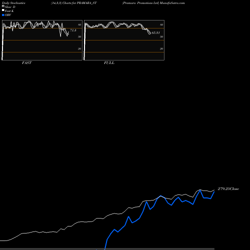 Stochastics Fast,Slow,Full charts Pramara Promotions Ltd PRAMARA_ST share NSE Stock Exchange 