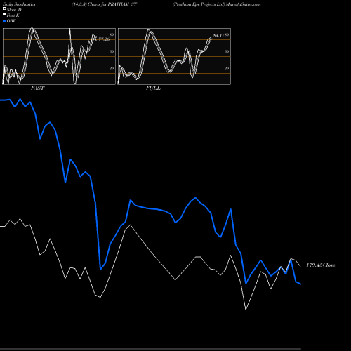 Stochastics Fast,Slow,Full charts Pratham Epc Projects Ltd PRATHAM_ST share NSE Stock Exchange 
