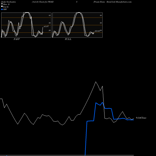 Stochastics Fast,Slow,Full charts Praxis Home Retail Ltd PRAXIS share NSE Stock Exchange 