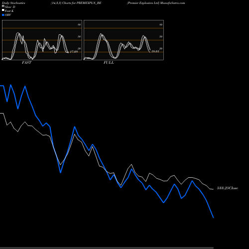 Stochastics Fast,Slow,Full charts Premier Explosives Ltd PREMEXPLN_BE share NSE Stock Exchange 