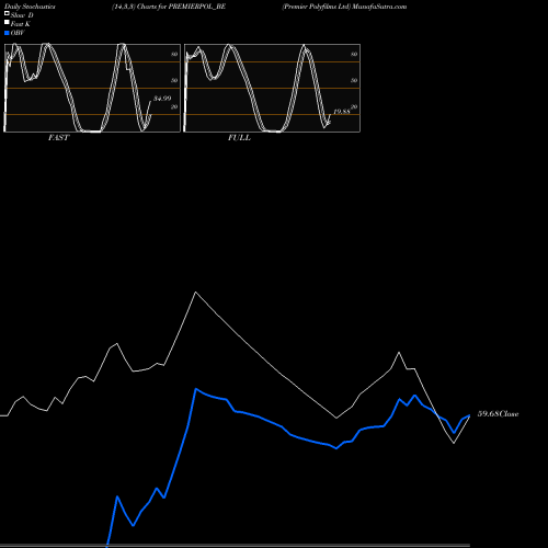 Stochastics Fast,Slow,Full charts Premier Polyfilms Ltd PREMIERPOL_BE share NSE Stock Exchange 