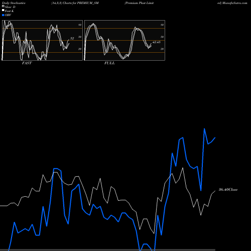 Stochastics Fast,Slow,Full charts Premium Plast Limited PREMIUM_SM share NSE Stock Exchange 