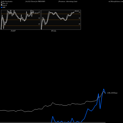 Stochastics Fast,Slow,Full charts Pressman Advertising Limited PRESSMN share NSE Stock Exchange 