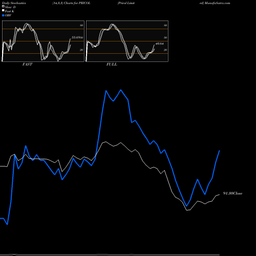 Stochastics Fast,Slow,Full charts Pricol Limited PRICOL share NSE Stock Exchange 