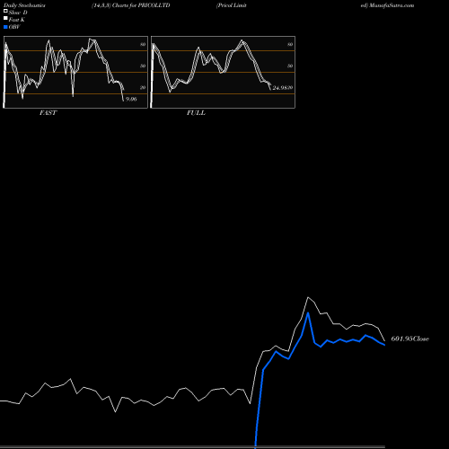 Stochastics Fast,Slow,Full charts Pricol Limited PRICOLLTD share NSE Stock Exchange 
