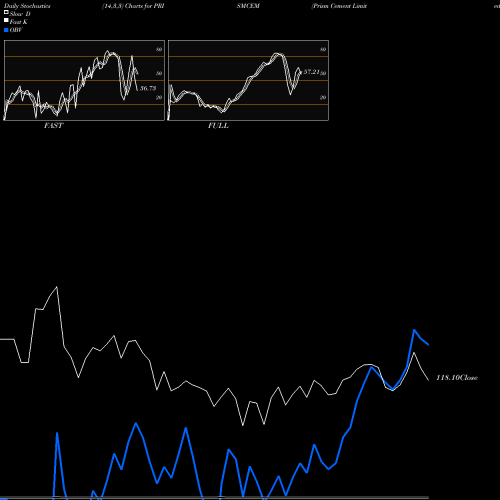 Stochastics Fast,Slow,Full charts Prism Cement Limited PRISMCEM share NSE Stock Exchange 