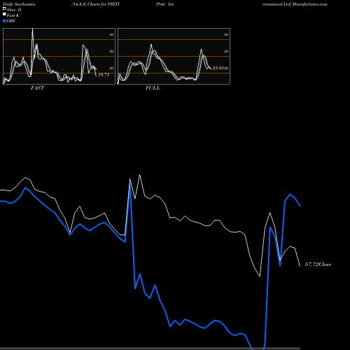Stochastics Fast,Slow,Full charts Priti International Ltd PRITI share NSE Stock Exchange 