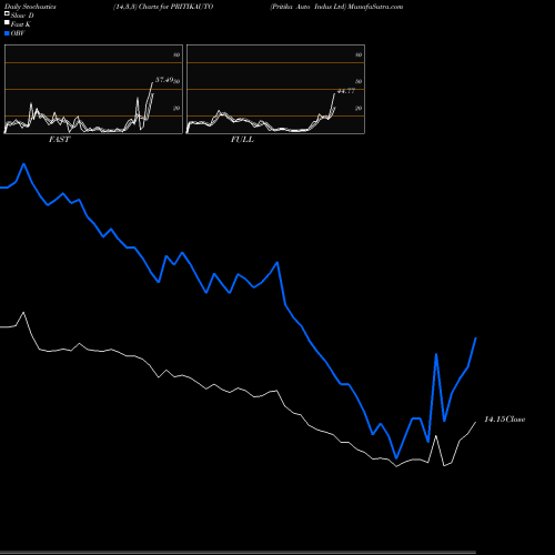 Stochastics Fast,Slow,Full charts Pritika Auto Indus Ltd PRITIKAUTO share NSE Stock Exchange 