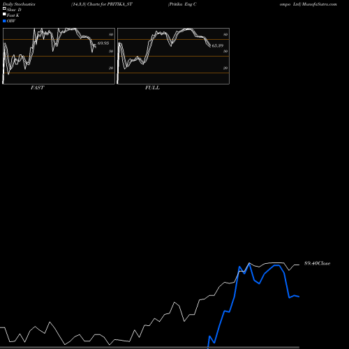 Stochastics Fast,Slow,Full charts Pritika Eng Compo Ltd PRITIKA_ST share NSE Stock Exchange 