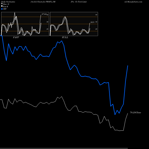 Stochastics Fast,Slow,Full charts Pro Fx Tech Limited PROFX_SM share NSE Stock Exchange 