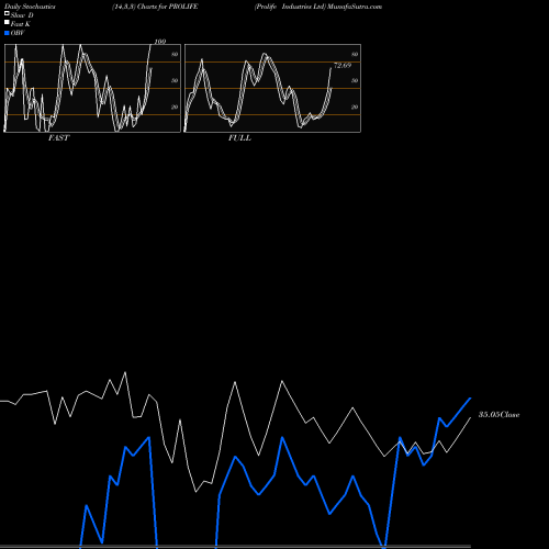 Stochastics Fast,Slow,Full charts Prolife Industries Ltd PROLIFE share NSE Stock Exchange 