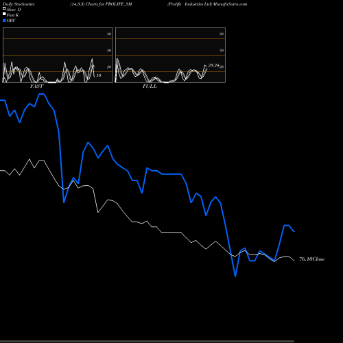Stochastics Fast,Slow,Full charts Prolife Industries Ltd PROLIFE_SM share NSE Stock Exchange 