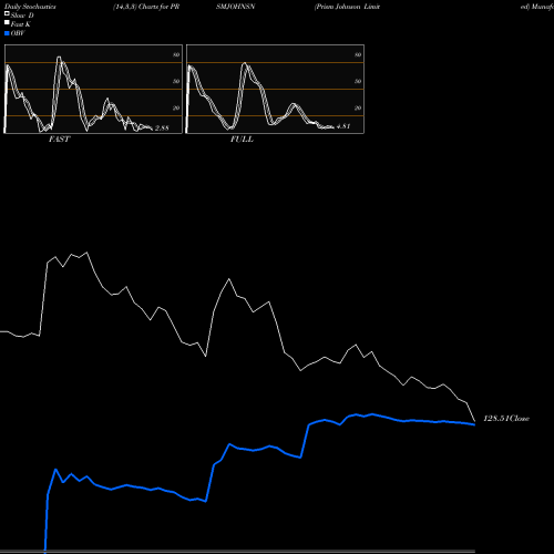 Stochastics Fast,Slow,Full charts Prism Johnson Limited PRSMJOHNSN share NSE Stock Exchange 
