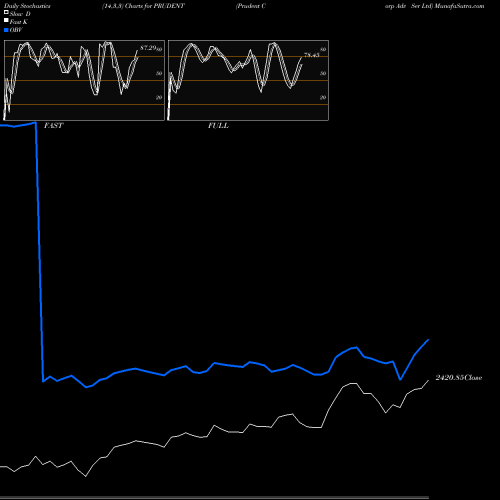 Stochastics Fast,Slow,Full charts Prudent Corp Adv Ser Ltd PRUDENT share NSE Stock Exchange 