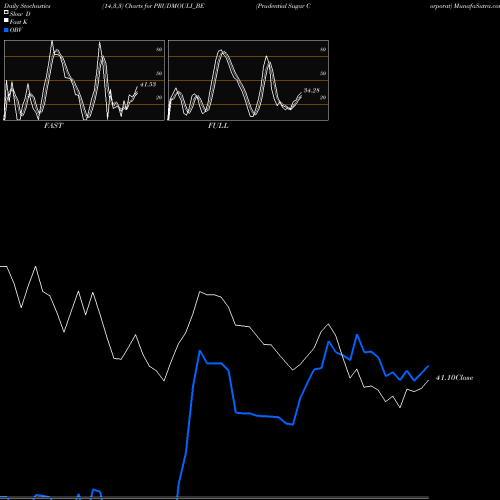 Stochastics Fast,Slow,Full charts Prudential Sugar Corporat PRUDMOULI_BE share NSE Stock Exchange 