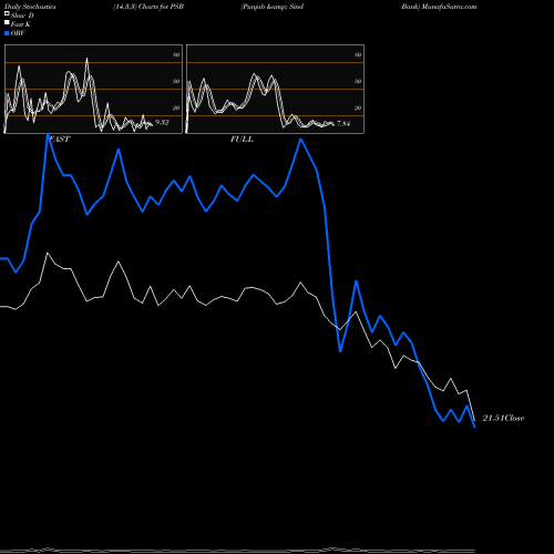 Stochastics Fast,Slow,Full charts Punjab & Sind Bank PSB share NSE Stock Exchange 