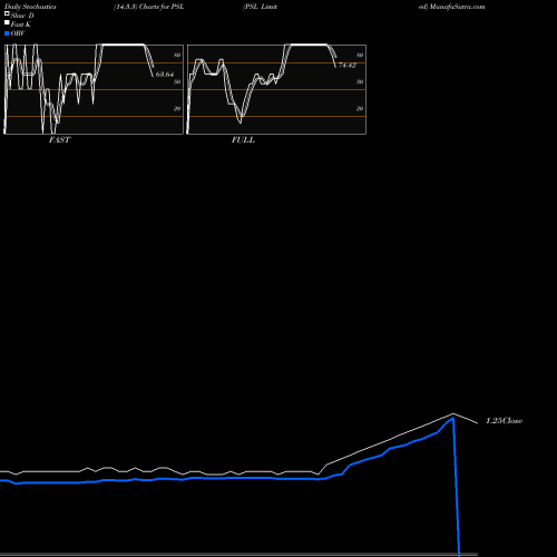 Stochastics Fast,Slow,Full charts PSL Limited PSL share NSE Stock Exchange 