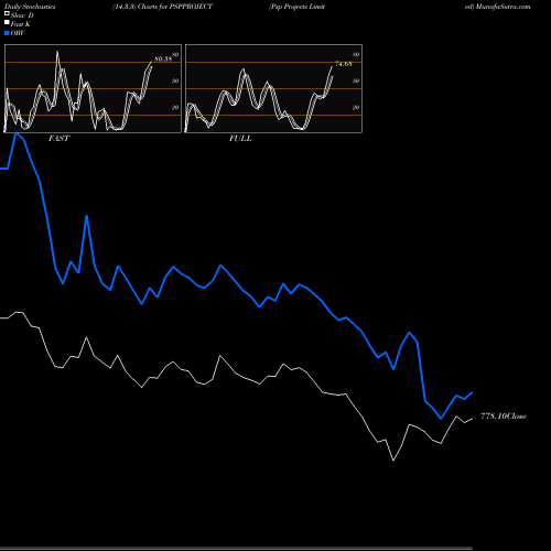 Stochastics Fast,Slow,Full charts Psp Projects Limited PSPPROJECT share NSE Stock Exchange 