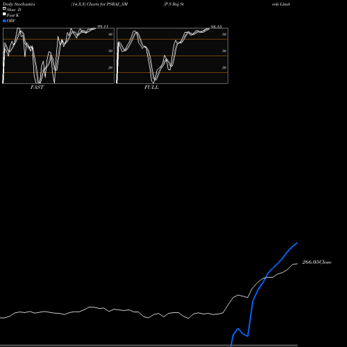 Stochastics Fast,Slow,Full charts P S Raj Steels Limited PSRAJ_SM share NSE Stock Exchange 