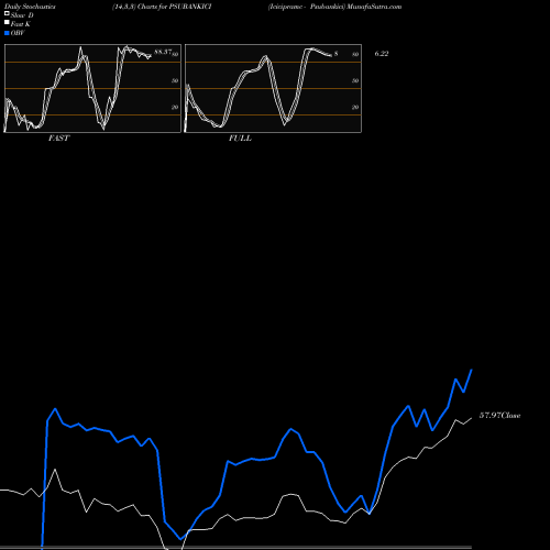 Stochastics Fast,Slow,Full charts Icicipramc - Psubankici PSUBANKICI share NSE Stock Exchange 