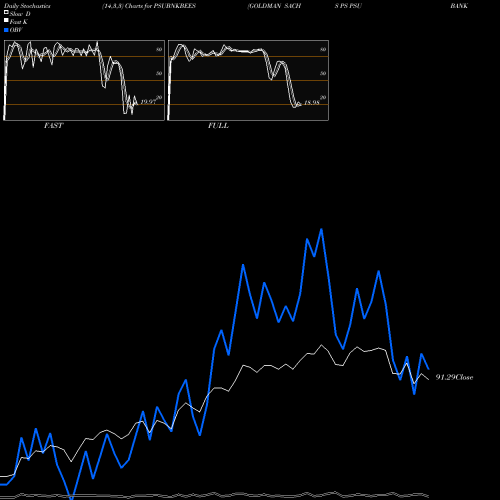 Stochastics Fast,Slow,Full charts GOLDMAN SACHS PS PSU BANK BENCH PSUBNKBEES share NSE Stock Exchange 