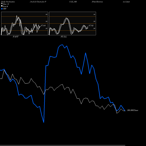 Stochastics Fast,Slow,Full charts Pulz Electronics Limited PULZ_SM share NSE Stock Exchange 