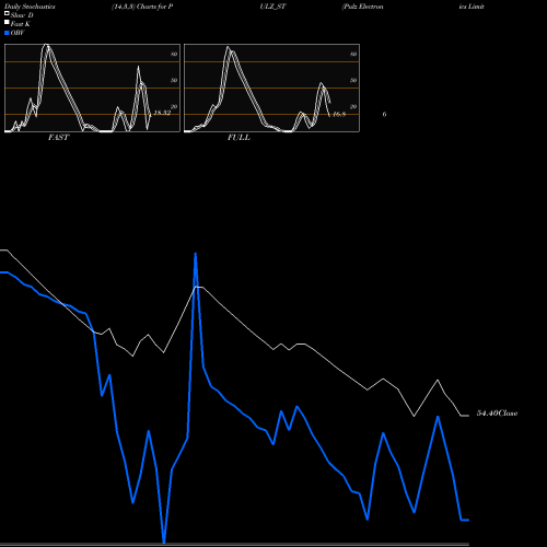 Stochastics Fast,Slow,Full charts Pulz Electronics Limited PULZ_ST share NSE Stock Exchange 