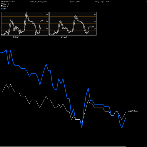 Stochastics Fast,Slow,Full charts Punj Lloyd Limited PUNJLLOYD share NSE Stock Exchange 