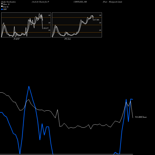 Stochastics Fast,Slow,Full charts Purv Flexipack Limited PURVFLEXI_SM share NSE Stock Exchange 