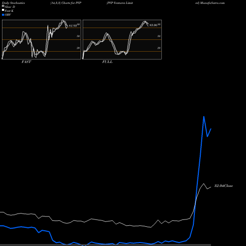 Stochastics Fast,Slow,Full charts PVP Ventures Limited PVP share NSE Stock Exchange 