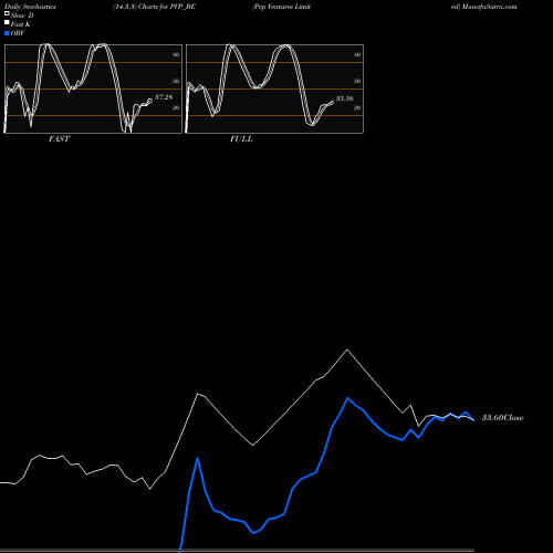 Stochastics Fast,Slow,Full charts Pvp Ventures Limited PVP_BE share NSE Stock Exchange 