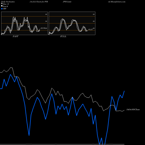 Stochastics Fast,Slow,Full charts PVR Limited PVR share NSE Stock Exchange 