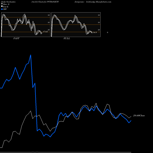 Stochastics Fast,Slow,Full charts Icicipramc - Icicibankp PVTBANIETF share NSE Stock Exchange 