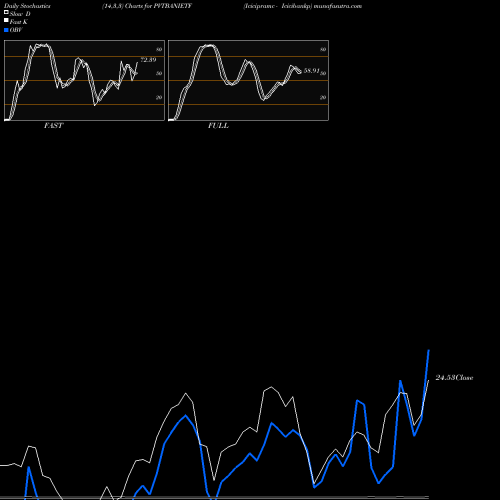 Stochastics Fast,Slow,Full charts Icicipramc - Icicibankp PVTBANIETF share NSE Stock Exchange 