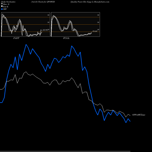 Stochastics Fast,Slow,Full charts Quality Power Elec Equp L QPOWER share NSE Stock Exchange 