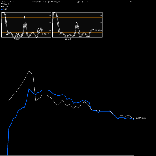 Stochastics Fast,Slow,Full charts Quadpro Ites Limited QUADPRO_SM share NSE Stock Exchange 