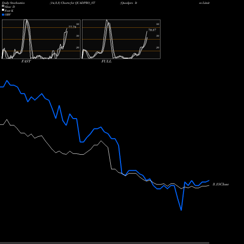 Stochastics Fast,Slow,Full charts Quadpro Ites Limited QUADPRO_ST share NSE Stock Exchange 