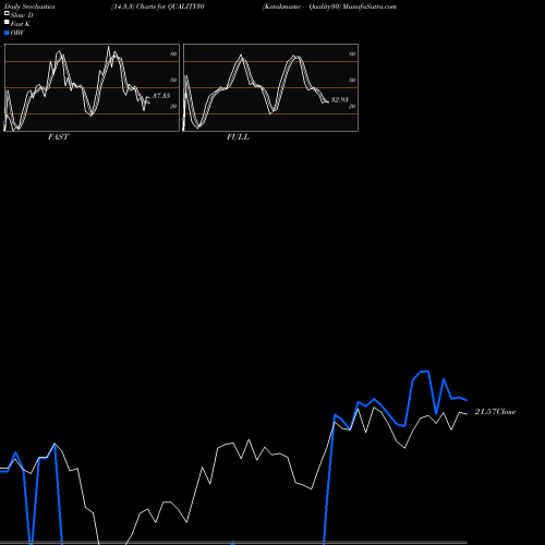 Stochastics Fast,Slow,Full charts Kotakmamc - Quality30 QUALITY30 share NSE Stock Exchange 