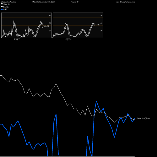 Stochastics Fast,Slow,Full charts Quess Corp QUESS share NSE Stock Exchange 