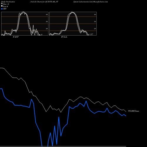 Stochastics Fast,Slow,Full charts Quest Laboratories Ltd QUESTLAB_ST share NSE Stock Exchange 
