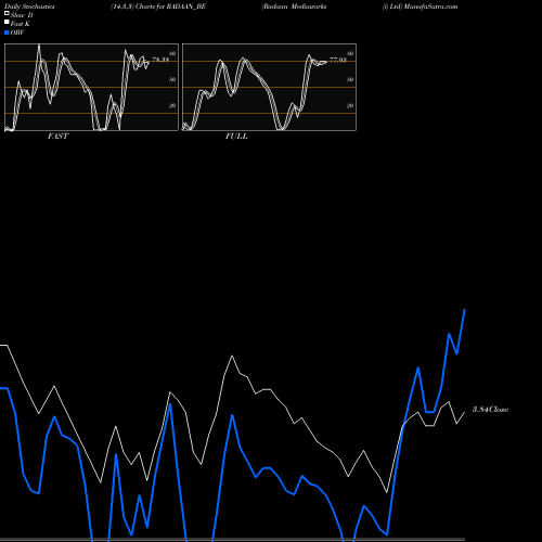 Stochastics Fast,Slow,Full charts Radaan Mediaworks (i) Ltd RADAAN_BE share NSE Stock Exchange 