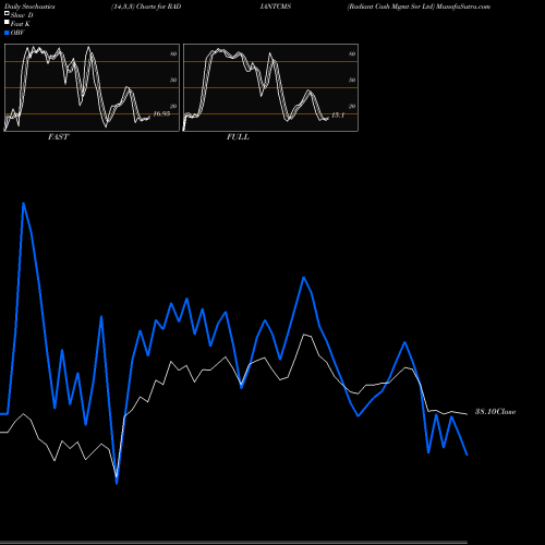 Stochastics Fast,Slow,Full charts Radiant Cash Mgmt Ser Ltd RADIANTCMS share NSE Stock Exchange 
