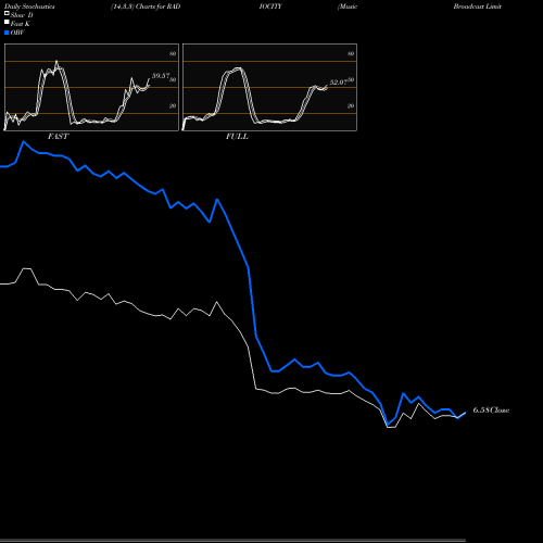 Stochastics Fast,Slow,Full charts Music Broadcast Limited RADIOCITY share NSE Stock Exchange 