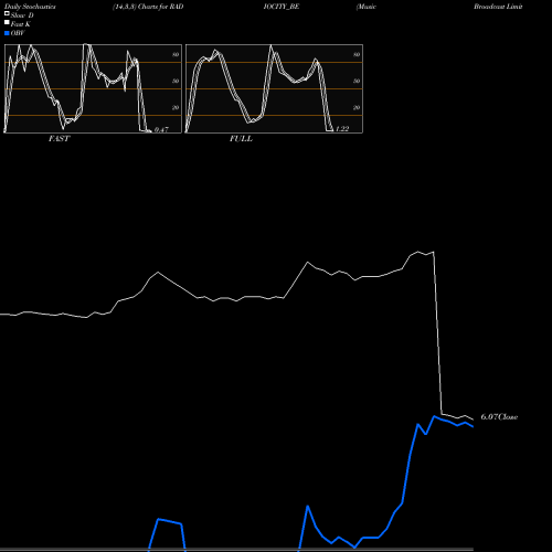 Stochastics Fast,Slow,Full charts Music Broadcast Limited RADIOCITY_BE share NSE Stock Exchange 
