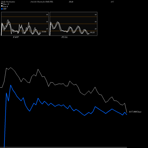 Stochastics Fast,Slow,Full charts Railtel Corp Of Ind Ltd RAILTEL share NSE Stock Exchange 