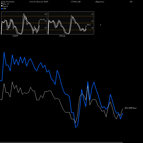 Stochastics Fast,Slow,Full charts Rajputana Biodiesel Ltd RAJPUTANA_SM share NSE Stock Exchange 